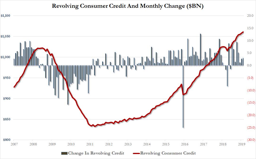 US Consumer Credit Storms Above 4 Trillion, As Credit Card Debt Hits